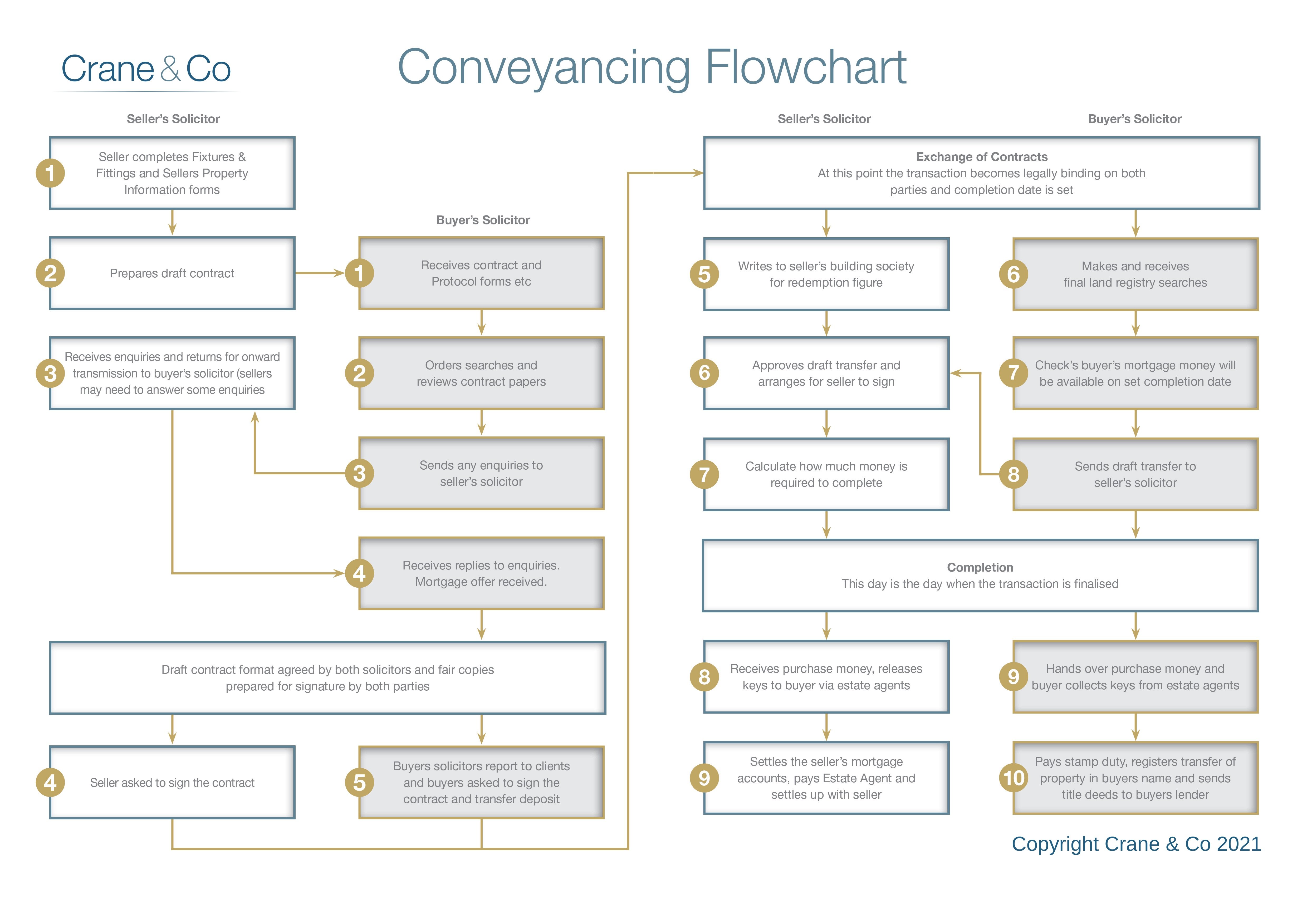 Conveyancing Flowchart Copyright Crane & Co