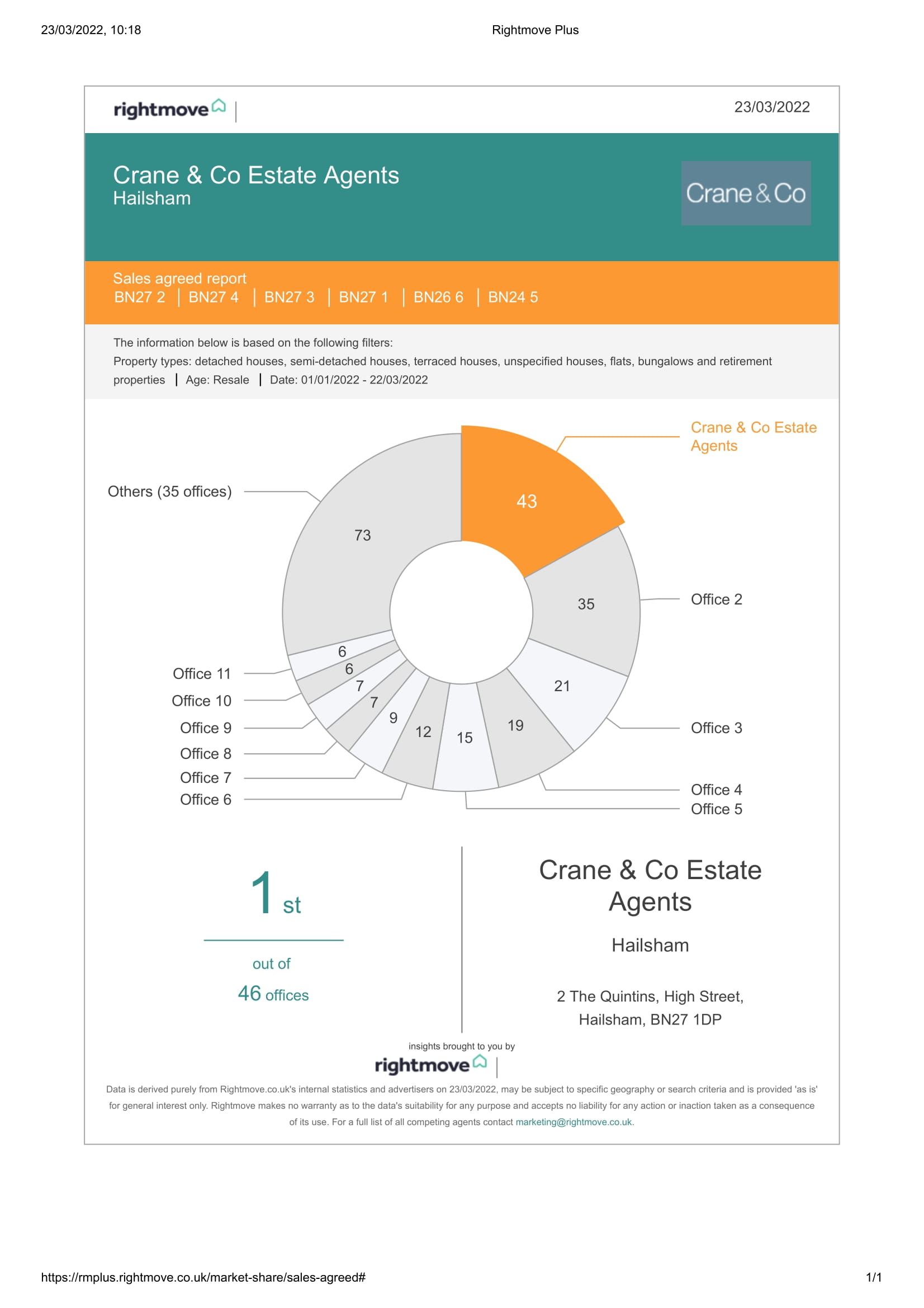 Rightmove Top agent sales agreed 2022